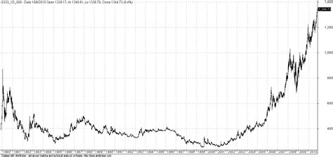 graph of gold prices for last 30 years.